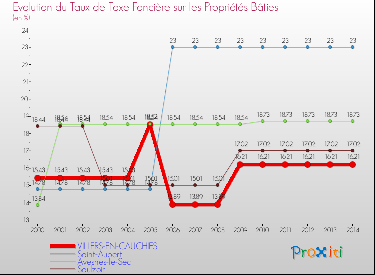 Evolution du taux de la taxe foncière sur le bati pour VILLERS-EN-CAUCHIES et les communes proches de 2000 à 2014 Comparaison des taux de taxe foncière sur le bati pour VILLERS-EN-CAUCHIES et les communes voisines de 2000 à 2014