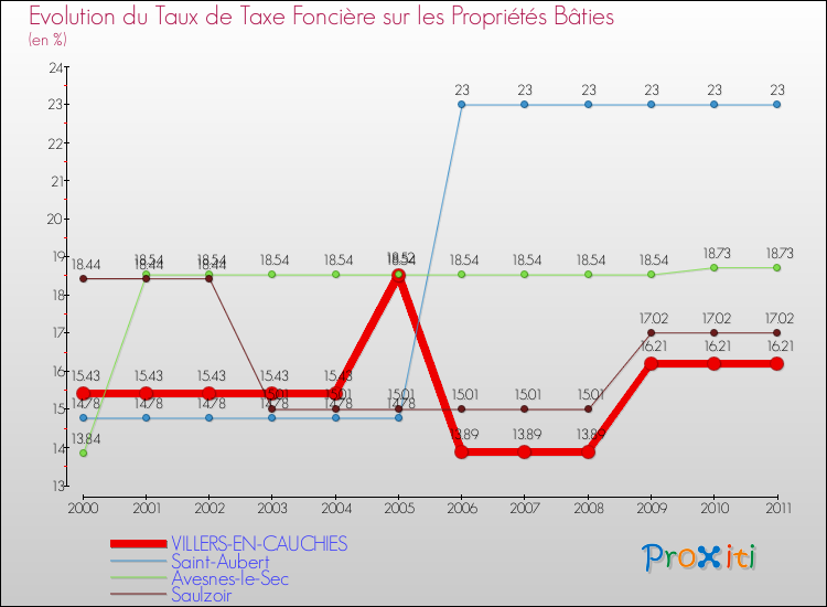 Evolution du taux de la taxe foncière sur le bati pour VILLERS-EN-CAUCHIES et les communes proches Comparaison des taux de taxe foncière sur le bati pour VILLERS-EN-CAUCHIES et les communes voisines