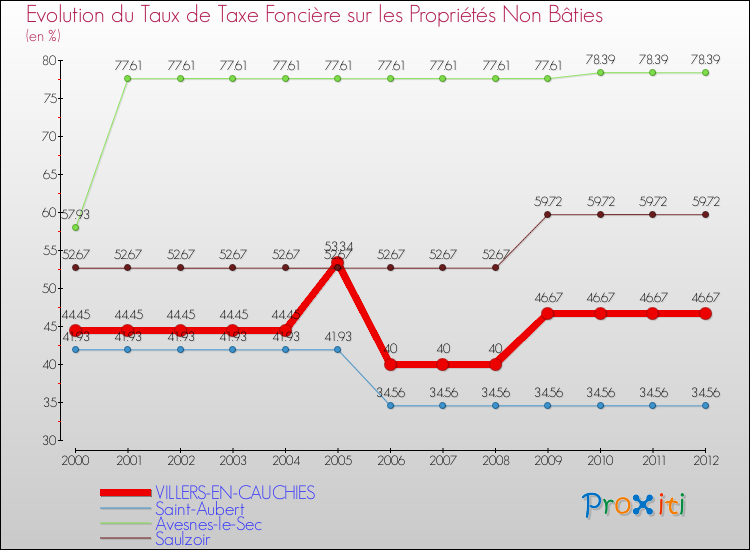 Evolution du taux de la taxe foncière sur les immeubles et terrains non batis pour VILLERS-EN-CAUCHIES et les communes proches de 2000 à 2012 Comparaison des taux de la taxe foncière sur les immeubles et terrains non batis pour VILLERS-EN-CAUCHIES et les communes voisines de 2000 à 2012