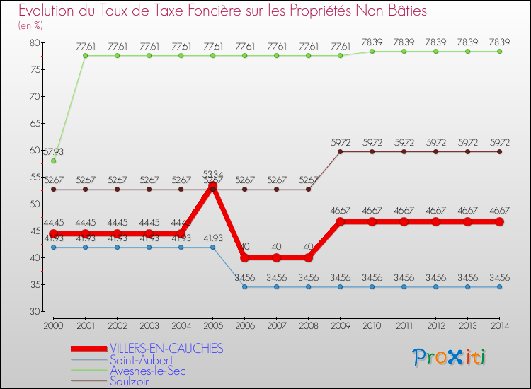 Evolution du taux de la taxe foncière sur les immeubles et terrains non batis pour VILLERS-EN-CAUCHIES et les communes proches de 2000 à 2014 Comparaison des taux de la taxe foncière sur les immeubles et terrains non batis pour VILLERS-EN-CAUCHIES et les communes voisines de 2000 à 2014