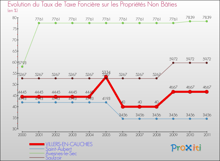 Evolution du taux de la taxe foncière sur les immeubles et terrains non batis pour VILLERS-EN-CAUCHIES et les communes proches Comparaison des taux de la taxe foncière sur les immeubles et terrains non batis pour VILLERS-EN-CAUCHIES et les communes voisines