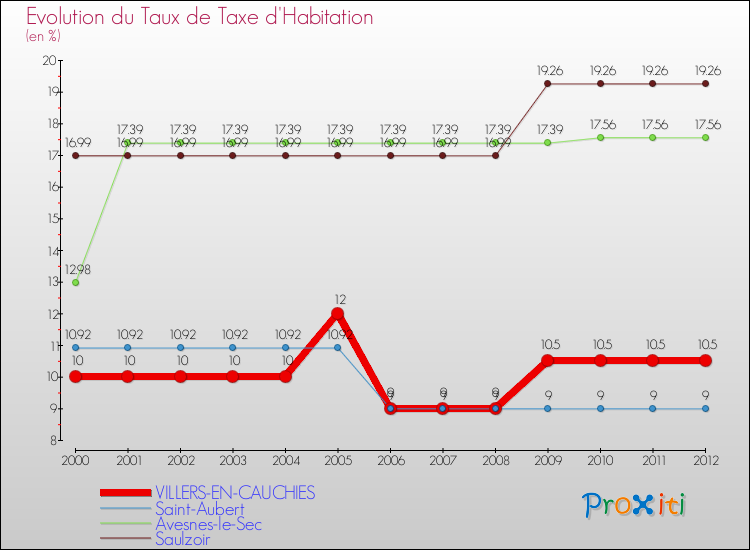 Evolution du taux de la taxe d'habitation pour VILLERS-EN-CAUCHIES et les communes proches Comparaison des taux de la taxe d'habitation pour VILLERS-EN-CAUCHIES et les communes voisines