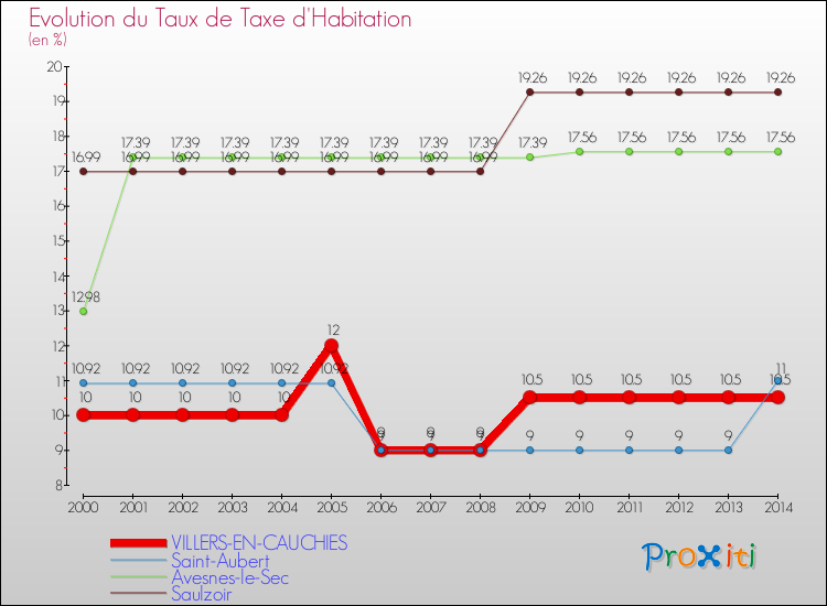 Evolution du taux de la taxe d'habitation pour VILLERS-EN-CAUCHIES et les communes proches de 2000 à 2014 Comparaison des taux de la taxe d'habitation pour VILLERS-EN-CAUCHIES et les communes voisines de 2000 à 2014