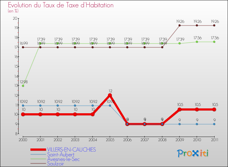 Evolution du taux de la taxe d'habitation pour VILLERS-EN-CAUCHIES et les communes proches Comparaison des taux de la taxe d'habitation pour VILLERS-EN-CAUCHIES et les communes voisines