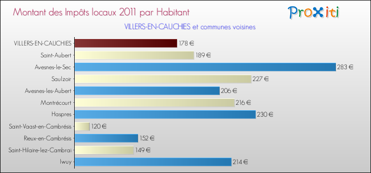 Montant des impôts locaux par Habitant pour VILLERS-EN-CAUCHIES et les communes proches Comparaison des impôts locaux par habitant pour VILLERS-EN-CAUCHIES et les communes voisines