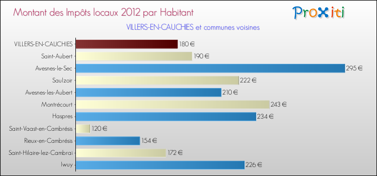 Montant des impôts locaux par Habitant pour VILLERS-EN-CAUCHIES et les communes proches Comparaison des impôts locaux par habitant pour VILLERS-EN-CAUCHIES et les communes voisines