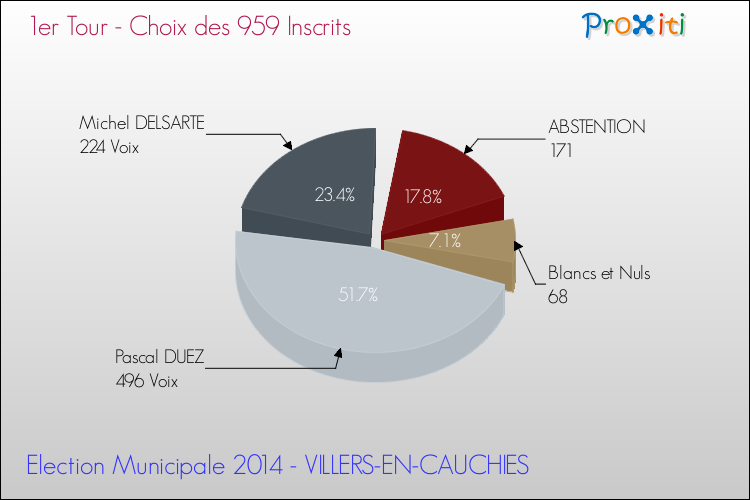 Résultats par rapport aux inscrits au 1er Tour des Elections Municipales 2014 de la commune de VILLERS-EN-CAUCHIES Elections Municipales 2014 - Résultats par rapport aux inscrits au 1er Tour pour la commune de VILLERS-EN-CAUCHIES