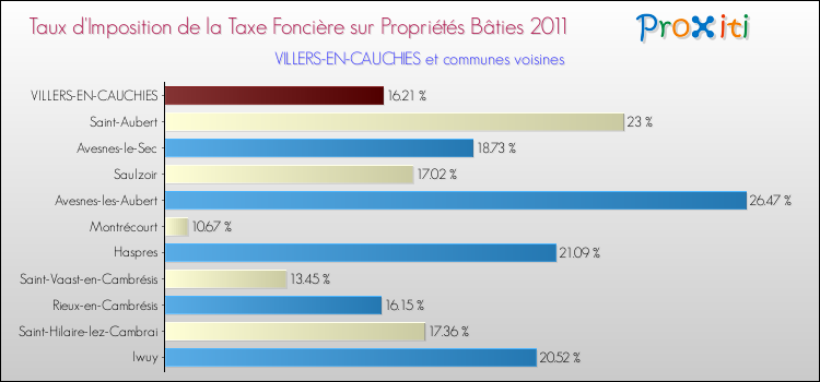 Taux d'imposition de la taxe foncière sur le bati 2011 pour VILLERS-EN-CAUCHIES et les communes proches Comparaison des taux d'imposition de la taxe foncière sur le bati 2011 pour VILLERS-EN-CAUCHIES et les communes voisines
