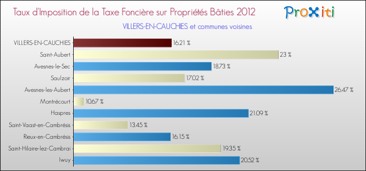 Taux d'imposition de la taxe foncière sur le bati 2012 pour VILLERS-EN-CAUCHIES et les communes proches Comparaison des taux d'imposition de la taxe foncière sur le bati 2012 pour VILLERS-EN-CAUCHIES et les communes voisines