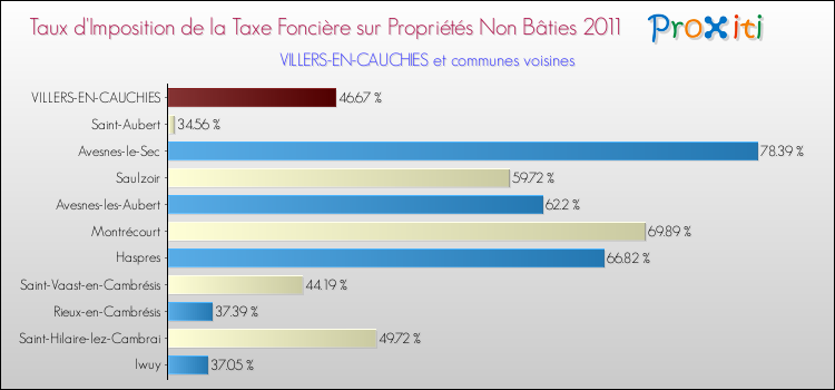 Taux d'imposition de la taxe foncière sur les immeubles et terrains non batis 2011 pour VILLERS-EN-CAUCHIES et les communes proches Comparaison des taux d'imposition de la taxe foncière sur les immeubles et terrains non batis 2011 pour VILLERS-EN-CAUCHIES et les communes voisines