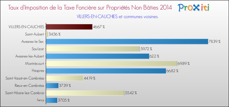 Taux d'imposition de la taxe foncière sur les immeubles et terrains non batis 2014 pour VILLERS-EN-CAUCHIES et les communes proches Comparaison des taux d'imposition de la taxe foncière sur les immeubles et terrains non batis 2014 pour VILLERS-EN-CAUCHIES et les communes voisines