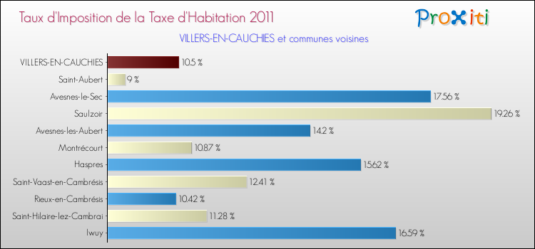 Taux d'imposition de la taxe d'habitation 2011 pour VILLERS-EN-CAUCHIES et les communes proches Comparaison des taux d'imposition de la taxe d'habitation 2011 pour VILLERS-EN-CAUCHIES et les communes voisines