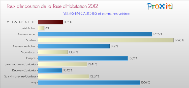 Taux d'imposition de la taxe d'habitation 2012 pour VILLERS-EN-CAUCHIES et les communes proches Comparaison des taux d'imposition de la taxe d'habitation 2012 pour VILLERS-EN-CAUCHIES et les communes voisines
