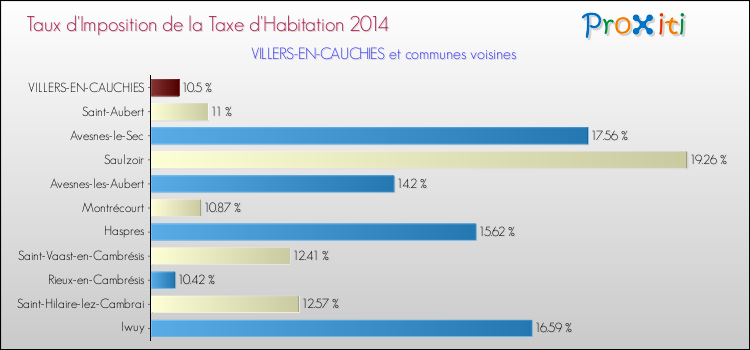 Taux d'imposition de la taxe d'habitation 2014 pour VILLERS-EN-CAUCHIES et les communes proches Comparaison des taux d'imposition de la taxe d'habitation 2014 pour VILLERS-EN-CAUCHIES et les communes voisines