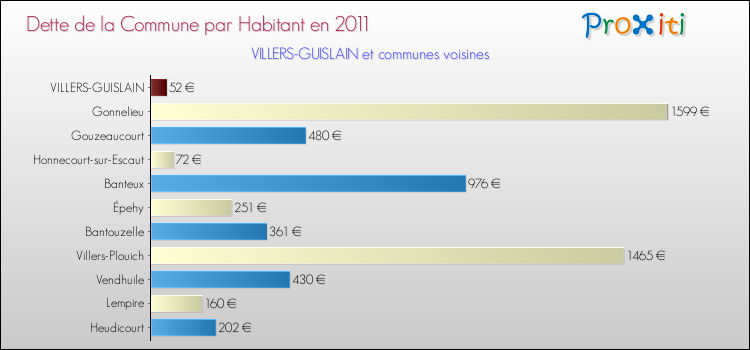 Dette par habitant de la commune en 2011 pour VILLERS-GUISLAIN et les communes proches Comparaison de la dette par habitant de la commune en 2011 pour VILLERS-GUISLAIN et les communes voisines