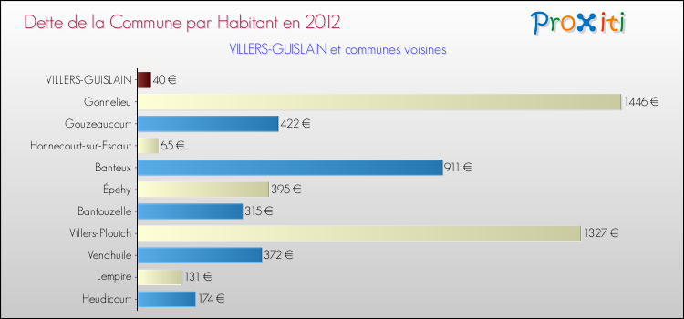 Dette par habitant de la commune en 2012 pour VILLERS-GUISLAIN et les communes proches Comparaison de la dette par habitant de la commune en 2012 pour VILLERS-GUISLAIN et les communes voisines
