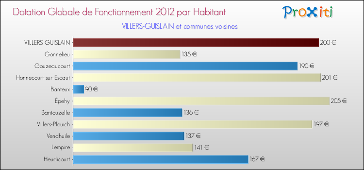Montant des dotations globales de fonctionnement DGF par Habitant pour VILLERS-GUISLAIN et les communes proches Comparaison des des dotations globales de fonctionnement DGF par habitant pour VILLERS-GUISLAIN et les communes voisines