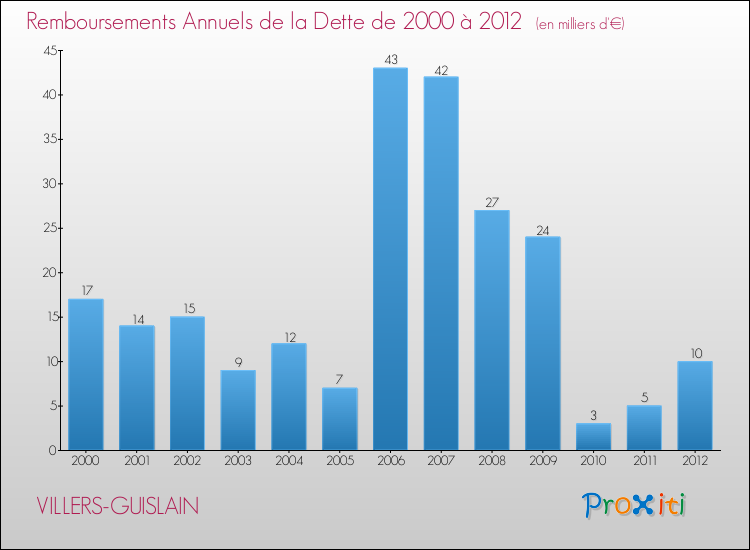 Evolution de l'annuité de la dette pour la commune de VILLERS-GUISLAIN de 2000 à 2012 Annuités de la dette pour VILLERS-GUISLAIN de 2000 à 2012