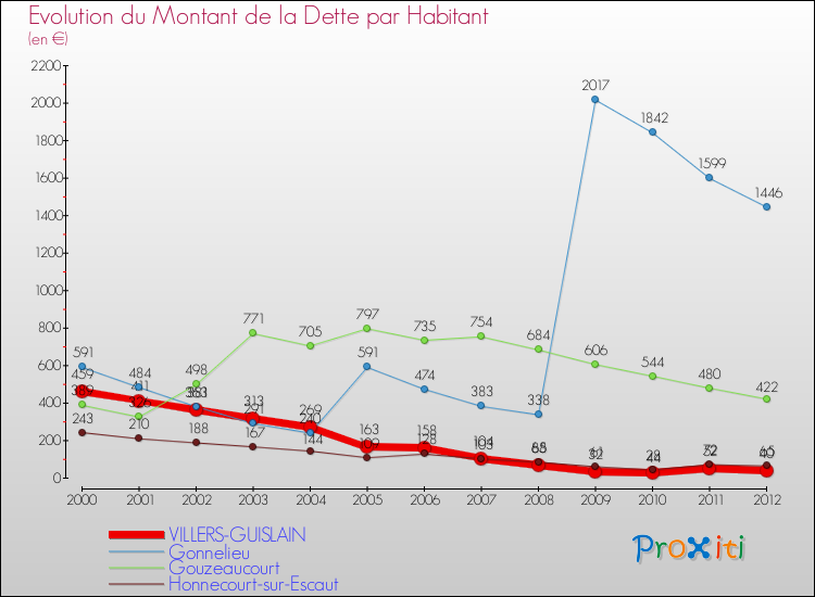 Evolution de la dette par habitant pour la commune de VILLERS-GUISLAIN et les communes proches de 2000 à 2012 Comparaison de la dette par habitant pour VILLERS-GUISLAIN et les communes voisines de 2000 à 2012