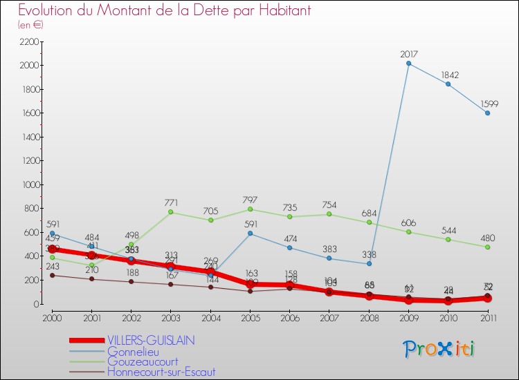 Evolution de la dette par habitant pour la commune de VILLERS-GUISLAIN et les communes proches Comparaison de la dette par habitant pour VILLERS-GUISLAIN et les communes voisines