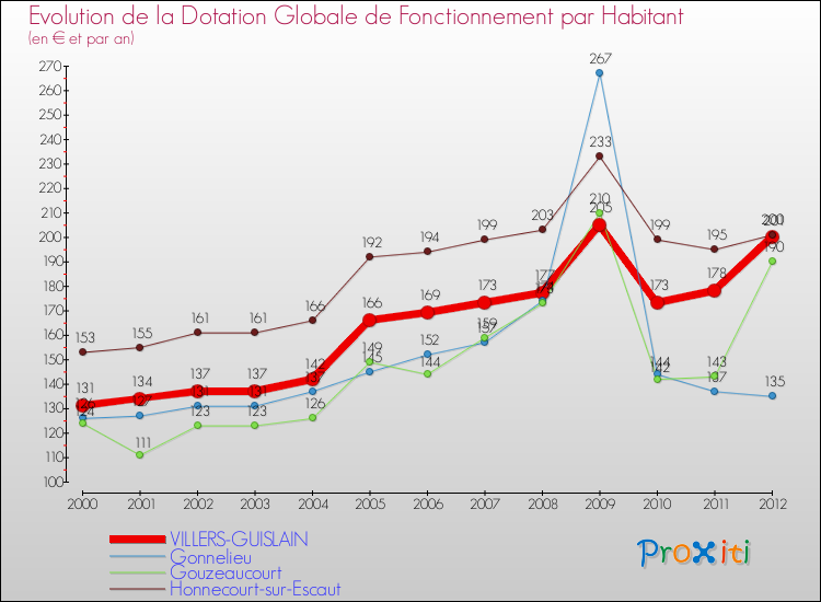 Evolution et montant de la dotation globale de fonctionnement par Habitant pour VILLERS-GUISLAIN et les communes proches Comparaison des dotations globales de fonctionnement par habitant pour VILLERS-GUISLAIN et les communes voisines