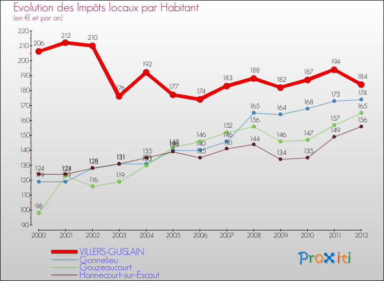 Evolution et montant des impôts locaux par Habitant pour VILLERS-GUISLAIN et les communes proches Comparaison des impôts locaux par habitant pour VILLERS-GUISLAIN et les communes voisines