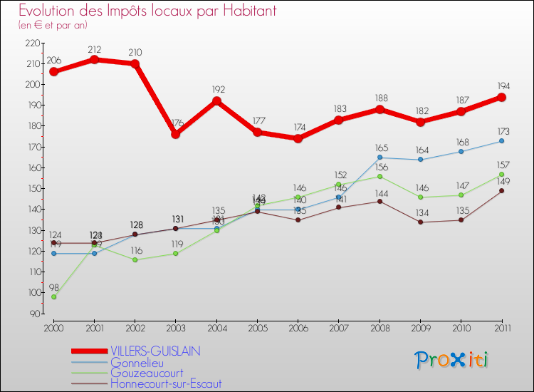 Evolution et montant des impôts locaux par Habitant pour VILLERS-GUISLAIN et les communes proches Comparaison des impôts locaux par habitant pour VILLERS-GUISLAIN et les communes voisines