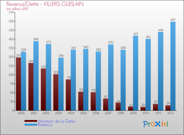 Evolution comparée de la dette et des revenus pour la commune de VILLERS-GUISLAIN de 2000 à 2012 Comparaison de la dette et des revenus pour VILLERS-GUISLAIN de 2000 à 2012