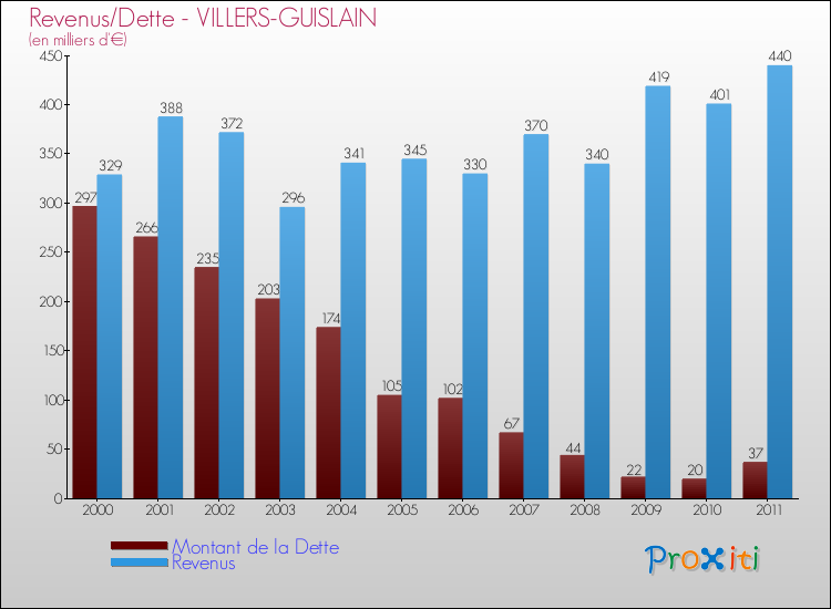 Evolution comparée de la dette et des revenus pour la commune de VILLERS-GUISLAIN de 2000 à 2011 Comparaison de la dette et des revenus pour VILLERS-GUISLAIN de 2000 à 2011