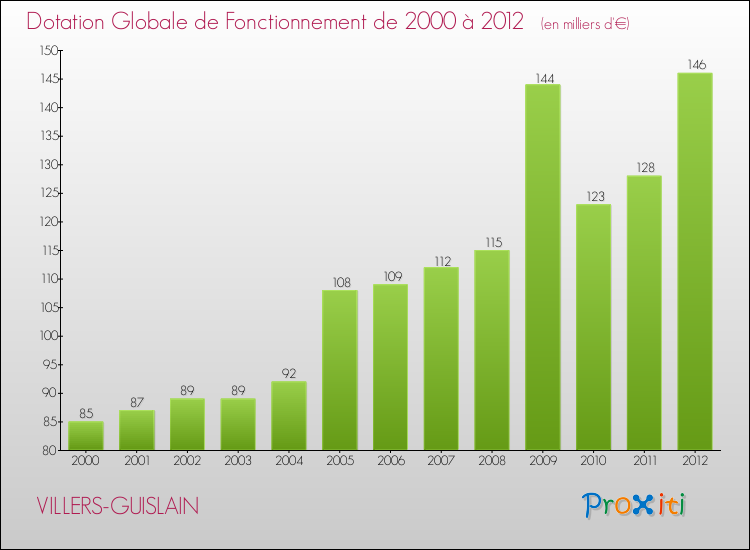 Evolution du montant de la Dotation Globale de Fonctionnement pour la commune de VILLERS-GUISLAIN de 2000 à 2012 Evolution du montant de la Dotation Globale de Fonctionnement pour VILLERS-GUISLAIN de 2000 à 2012