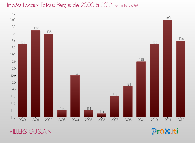Evolution des Impôts Locaux pour la commune de VILLERS-GUISLAIN de 2000 à 2012 Evolution des Impôts Locaux pour VILLERS-GUISLAIN de 2000 à 2012
