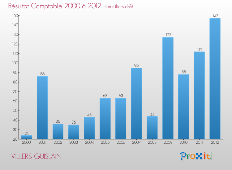 Evolution du résultat comptable pour la commune de VILLERS-GUISLAIN de 2000 à 2012 Evolution du résultat comptable pour VILLERS-GUISLAIN de 2000 à 2012
