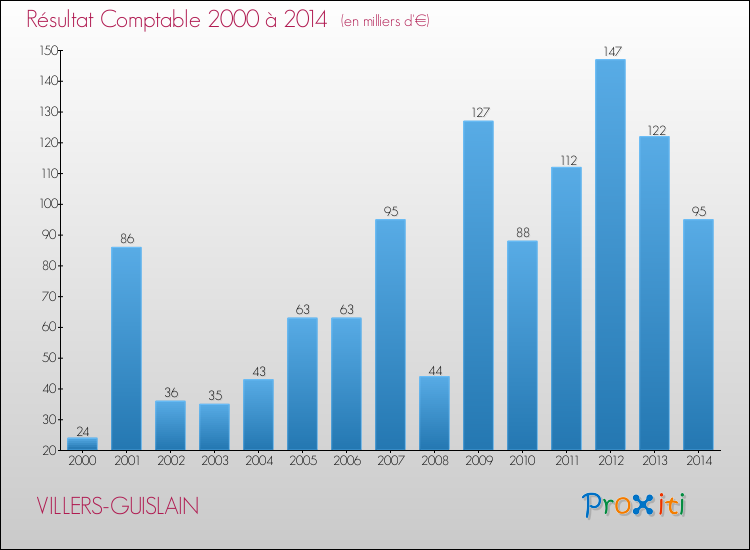 Evolution du résultat comptable pour la commune de VILLERS-GUISLAIN de 2000 à 2014 Evolution du résultat comptable pour VILLERS-GUISLAIN de 2000 à 2014