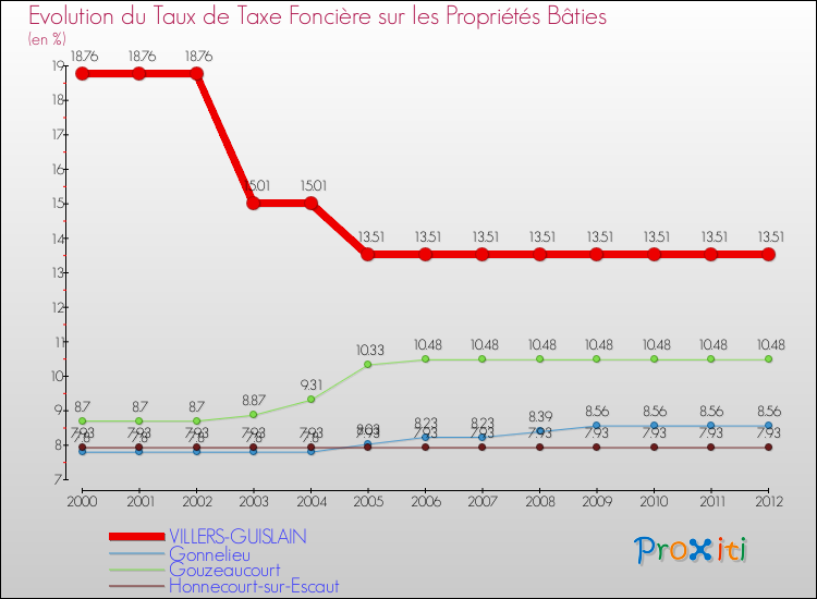 Evolution du taux de la taxe foncière sur le bati pour VILLERS-GUISLAIN et les communes proches de 2000 à 2012 Comparaison des taux de taxe foncière sur le bati pour VILLERS-GUISLAIN et les communes voisines de 2000 à 2012