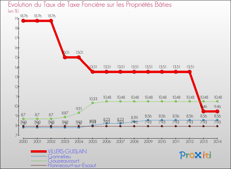 Evolution du taux de la taxe foncière sur le bati pour VILLERS-GUISLAIN et les communes proches de 2000 à 2014 Comparaison des taux de taxe foncière sur le bati pour VILLERS-GUISLAIN et les communes voisines de 2000 à 2014