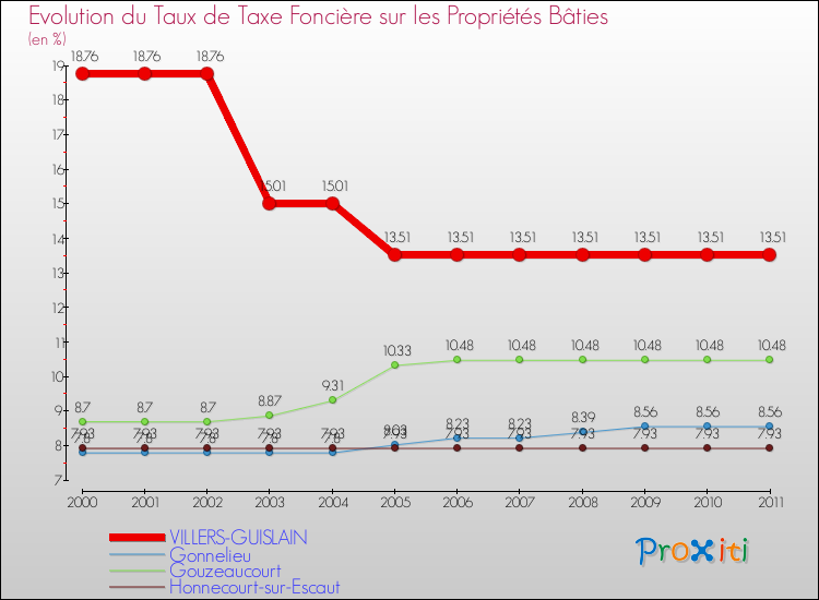 Evolution du taux de la taxe foncière sur le bati pour VILLERS-GUISLAIN et les communes proches Comparaison des taux de taxe foncière sur le bati pour VILLERS-GUISLAIN et les communes voisines