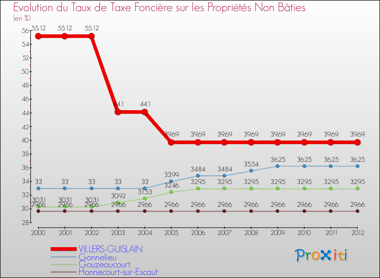 Evolution du taux de la taxe foncière sur les immeubles et terrains non batis pour VILLERS-GUISLAIN et les communes proches de 2000 à 2012 Comparaison des taux de la taxe foncière sur les immeubles et terrains non batis pour VILLERS-GUISLAIN et les communes voisines de 2000 à 2012