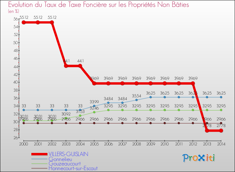 Evolution du taux de la taxe foncière sur les immeubles et terrains non batis pour VILLERS-GUISLAIN et les communes proches de 2000 à 2014 Comparaison des taux de la taxe foncière sur les immeubles et terrains non batis pour VILLERS-GUISLAIN et les communes voisines de 2000 à 2014