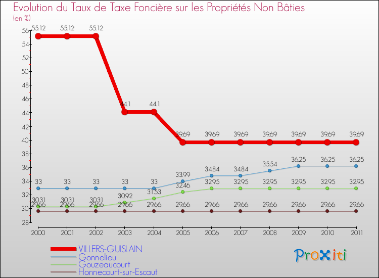 Evolution du taux de la taxe foncière sur les immeubles et terrains non batis pour VILLERS-GUISLAIN et les communes proches Comparaison des taux de la taxe foncière sur les immeubles et terrains non batis pour VILLERS-GUISLAIN et les communes voisines