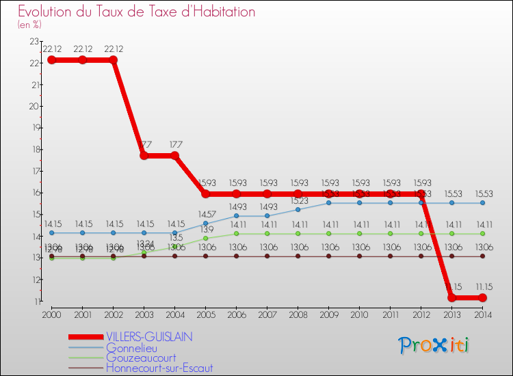 Evolution du taux de la taxe d'habitation pour VILLERS-GUISLAIN et les communes proches de 2000 à 2014 Comparaison des taux de la taxe d'habitation pour VILLERS-GUISLAIN et les communes voisines de 2000 à 2014