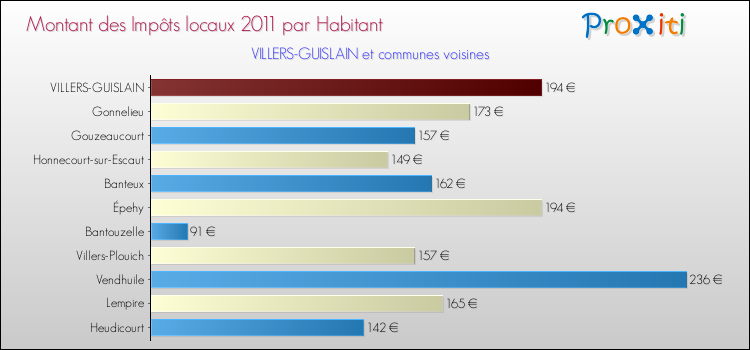 Montant des impôts locaux par Habitant pour VILLERS-GUISLAIN et les communes proches Comparaison des impôts locaux par habitant pour VILLERS-GUISLAIN et les communes voisines