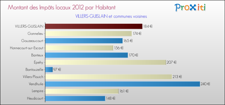 Montant des impôts locaux par Habitant pour VILLERS-GUISLAIN et les communes proches Comparaison des impôts locaux par habitant pour VILLERS-GUISLAIN et les communes voisines