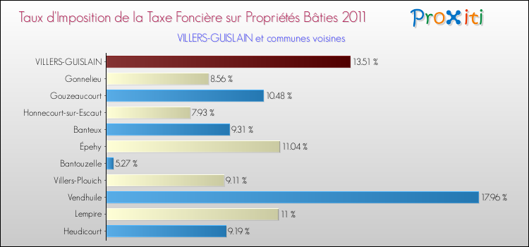 Taux d'imposition de la taxe foncière sur le bati 2011 pour VILLERS-GUISLAIN et les communes proches Comparaison des taux d'imposition de la taxe foncière sur le bati 2011 pour VILLERS-GUISLAIN et les communes voisines
