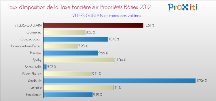 Taux d'imposition de la taxe foncière sur le bati 2012 pour VILLERS-GUISLAIN et les communes proches Comparaison des taux d'imposition de la taxe foncière sur le bati 2012 pour VILLERS-GUISLAIN et les communes voisines