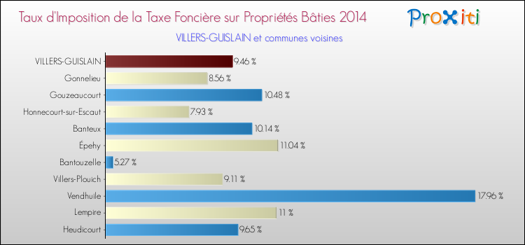 Taux d'imposition de la taxe foncière sur le bati 2014 pour VILLERS-GUISLAIN et les communes proches Comparaison des taux d'imposition de la taxe foncière sur le bati 2014 pour VILLERS-GUISLAIN et les communes voisines