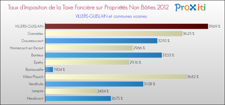Taux d'imposition de la taxe foncière sur les immeubles et terrains non batis 2012 pour VILLERS-GUISLAIN et les communes proches Comparaison des taux d'imposition de la taxe foncière sur les immeubles et terrains non batis 2012 pour VILLERS-GUISLAIN et les communes voisines