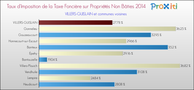 Taux d'imposition de la taxe foncière sur les immeubles et terrains non batis 2014 pour VILLERS-GUISLAIN et les communes proches Comparaison des taux d'imposition de la taxe foncière sur les immeubles et terrains non batis 2014 pour VILLERS-GUISLAIN et les communes voisines