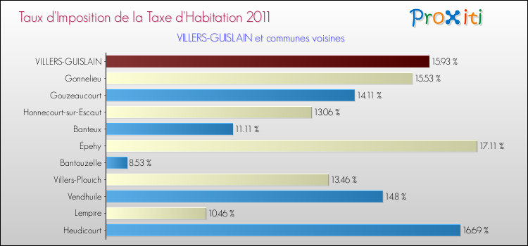 Taux d'imposition de la taxe d'habitation 2011 pour VILLERS-GUISLAIN et les communes proches Comparaison des taux d'imposition de la taxe d'habitation 2011 pour VILLERS-GUISLAIN et les communes voisines
