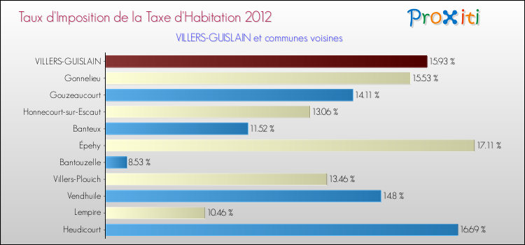 Taux d'imposition de la taxe d'habitation 2012 pour VILLERS-GUISLAIN et les communes proches Comparaison des taux d'imposition de la taxe d'habitation 2012 pour VILLERS-GUISLAIN et les communes voisines