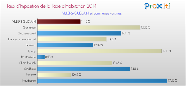 Taux d'imposition de la taxe d'habitation 2014 pour VILLERS-GUISLAIN et les communes proches Comparaison des taux d'imposition de la taxe d'habitation 2014 pour VILLERS-GUISLAIN et les communes voisines